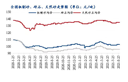8月砂石價格同比上漲3.1%，金九銀十旺季來臨，砂石行情利好上揚(yáng)