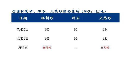 8月砂石價格同比上漲3.1%，金九銀十旺季來臨，砂石行情利好上揚(yáng)