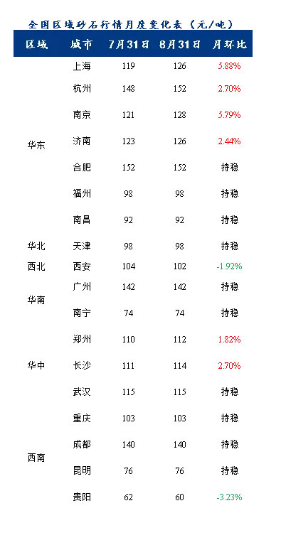 8月砂石價格同比上漲3.1%，金九銀十旺季來臨，砂石行情利好上揚(yáng)
