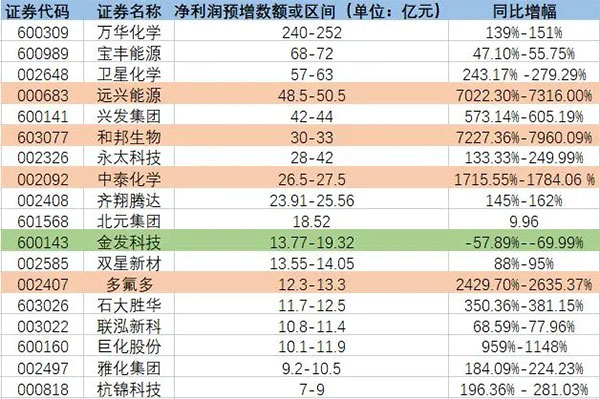 增長超7200%！原料暴漲致多家化工龍頭預增！