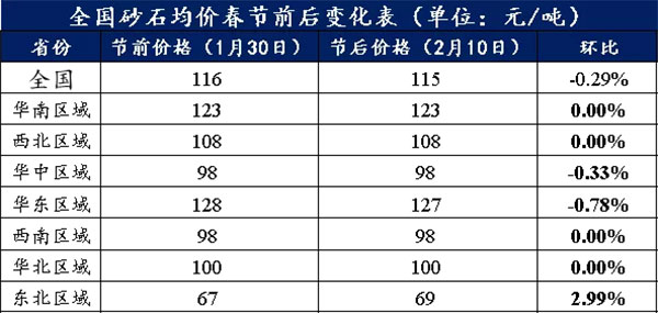 節(jié)后全國砂石礦山復(fù)工率33％，砂石價(jià)格環(huán)比下降0.29％