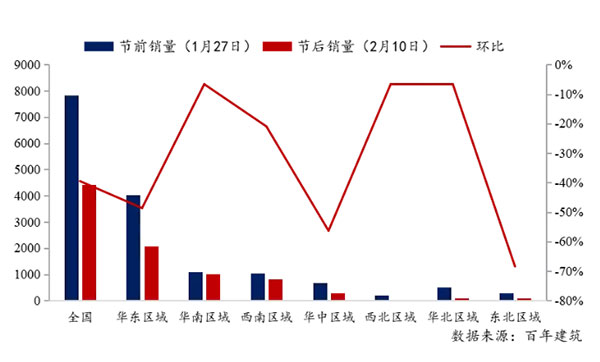 節(jié)后全國砂石礦山復(fù)工率33％，砂石價(jià)格環(huán)比下降0.29％