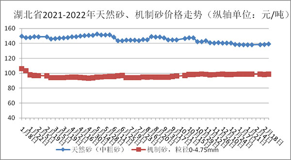 權(quán)威發(fā)布！湖北省2月砂石骨料、水泥、混凝土價格整體回落！