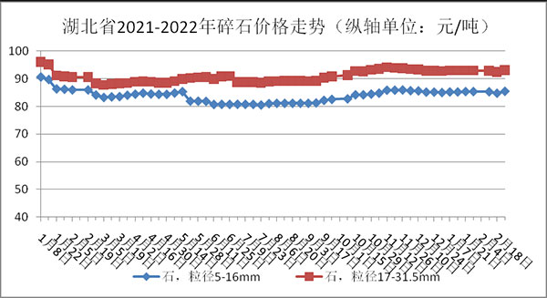 權(quán)威發(fā)布！湖北省2月砂石骨料、水泥、混凝土價格整體回落！
