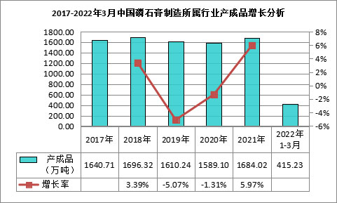 我國磷石膏行業(yè)利用量達到3118.82萬噸，在高端新材料領(lǐng)域成為“熱點”！